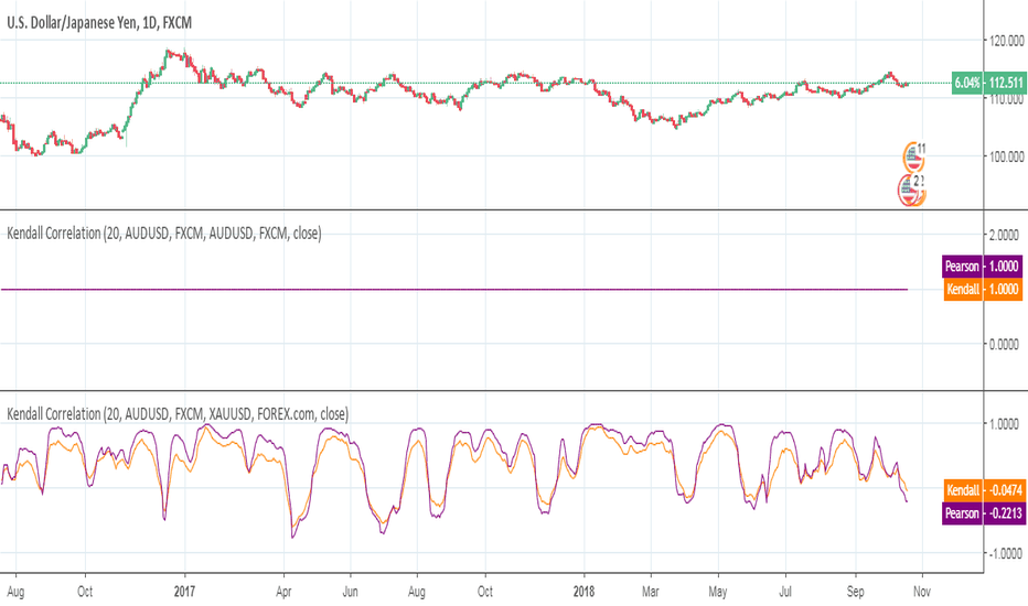 Kendall Rank Correlation Coefficient