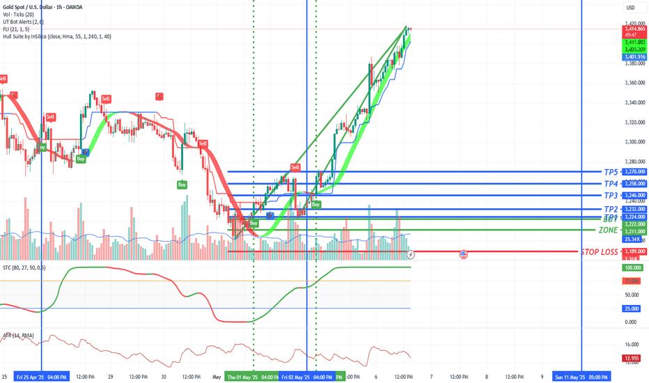 #GOLD Buy 3222 - 3211