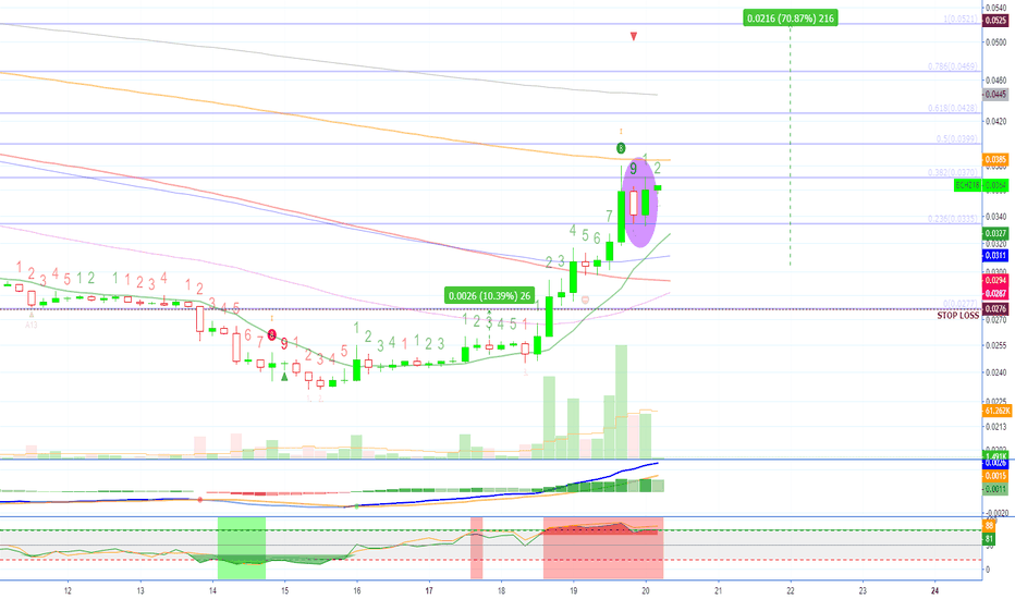 Bitcoin Cash (BCHZ18) Bullish Engulfing (Learning)