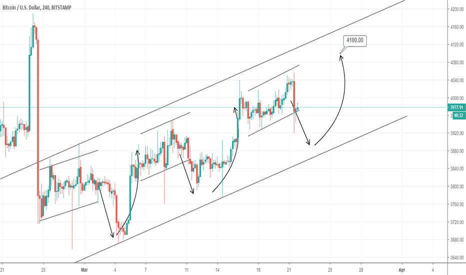 BTCUSD Buy Signal. Quick short term pattern.