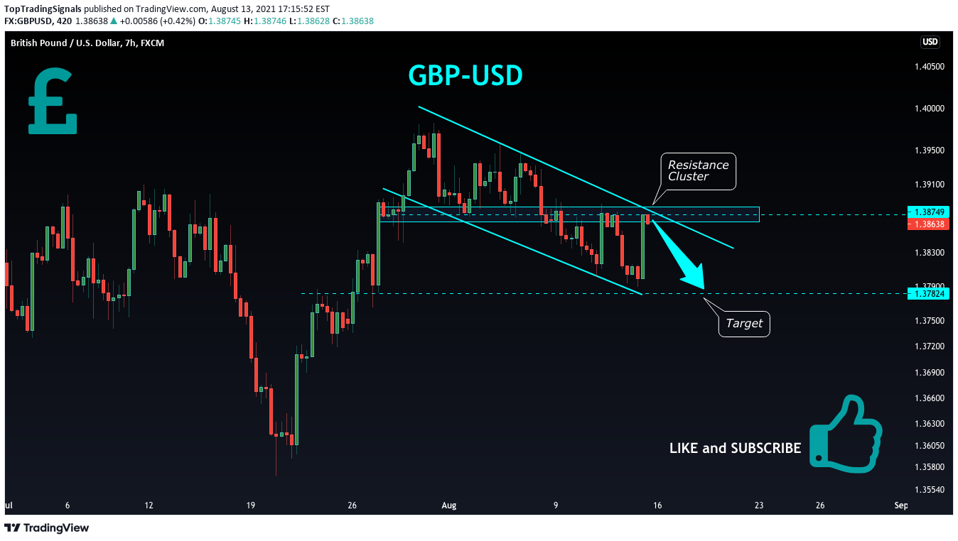 FX:GBPUSD Idea Chart Image by TopTradingSignals