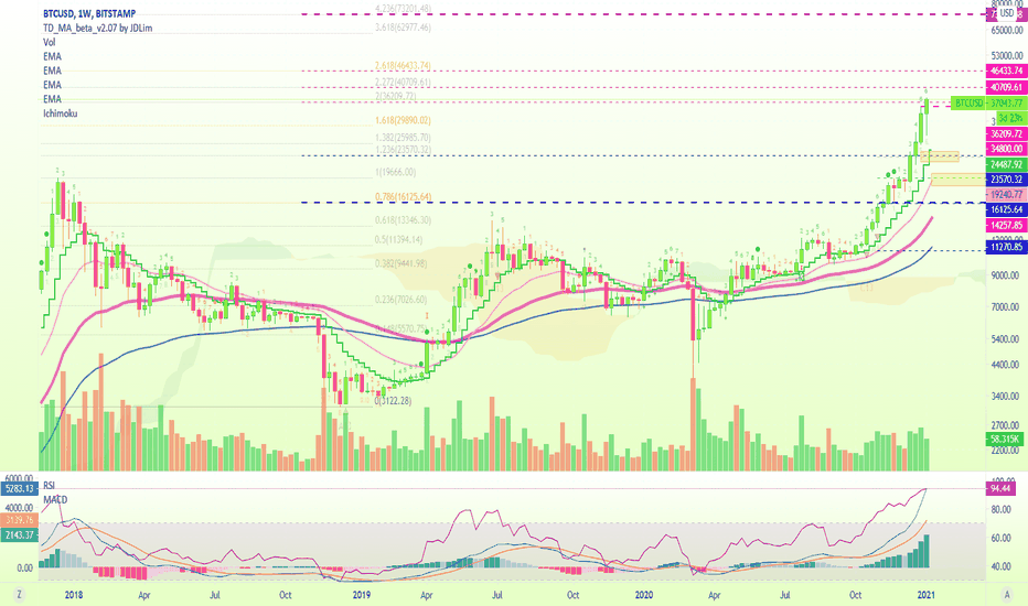 Bitcoin | The Target Is No Longer $46K, We Now Aim At $73000+