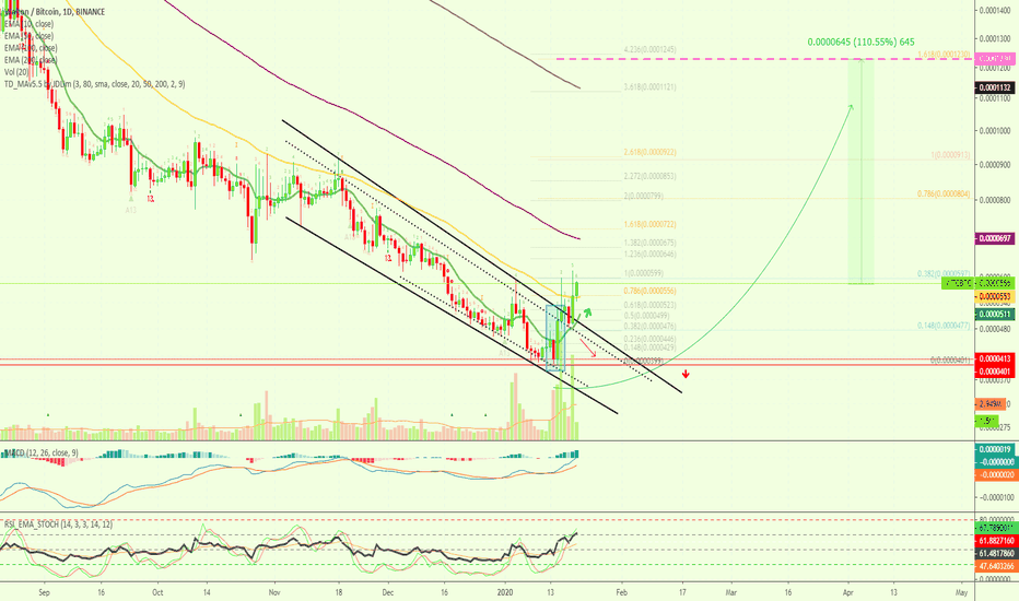 Walton 5 Days Later (EMA50 Conquered by Bulls) | 111%+ Possible