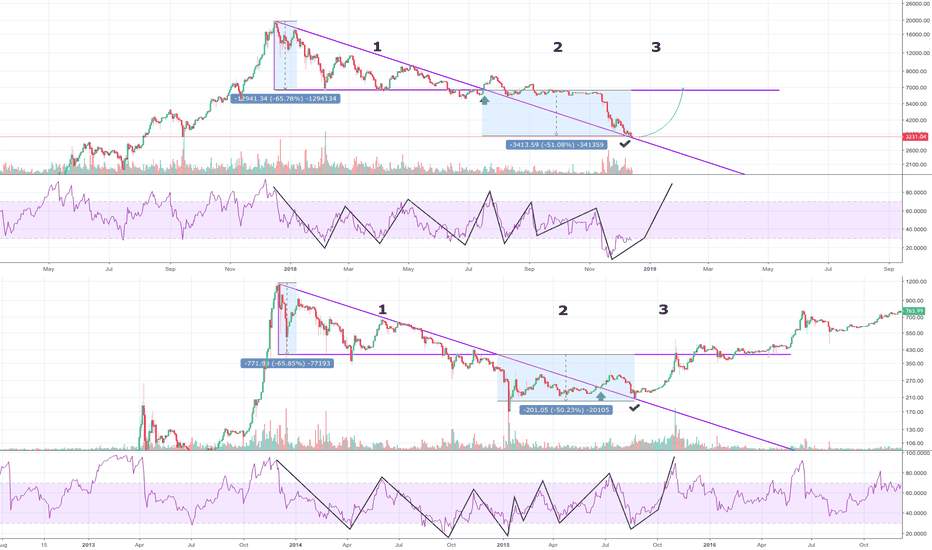 My case for a bottom in Bitcoin