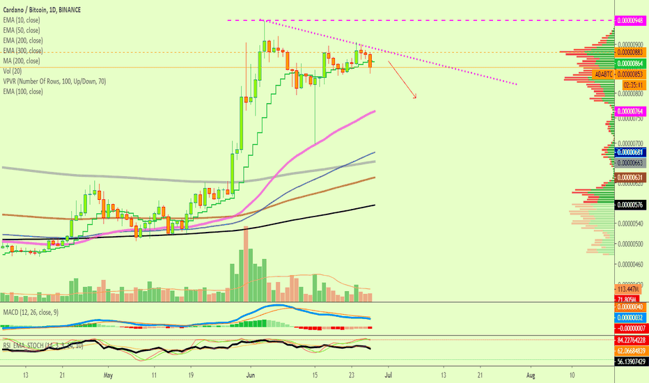Cardano's Retrace Soon To Gain Bearish Momentum