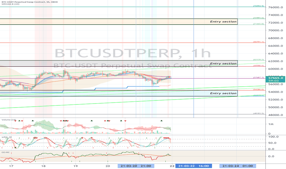 OKEX BTCUSDTPERP (Short Term Strategy) - March 22