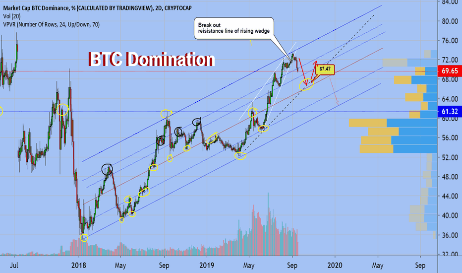 BTC Dominance 