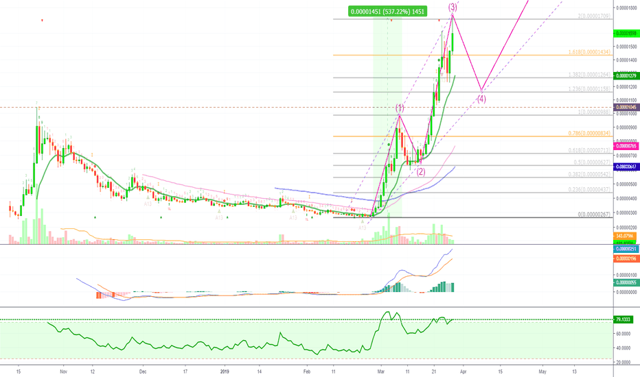 Ravencoin Goes Bull Run Mode (530%+) & Can Go Higher