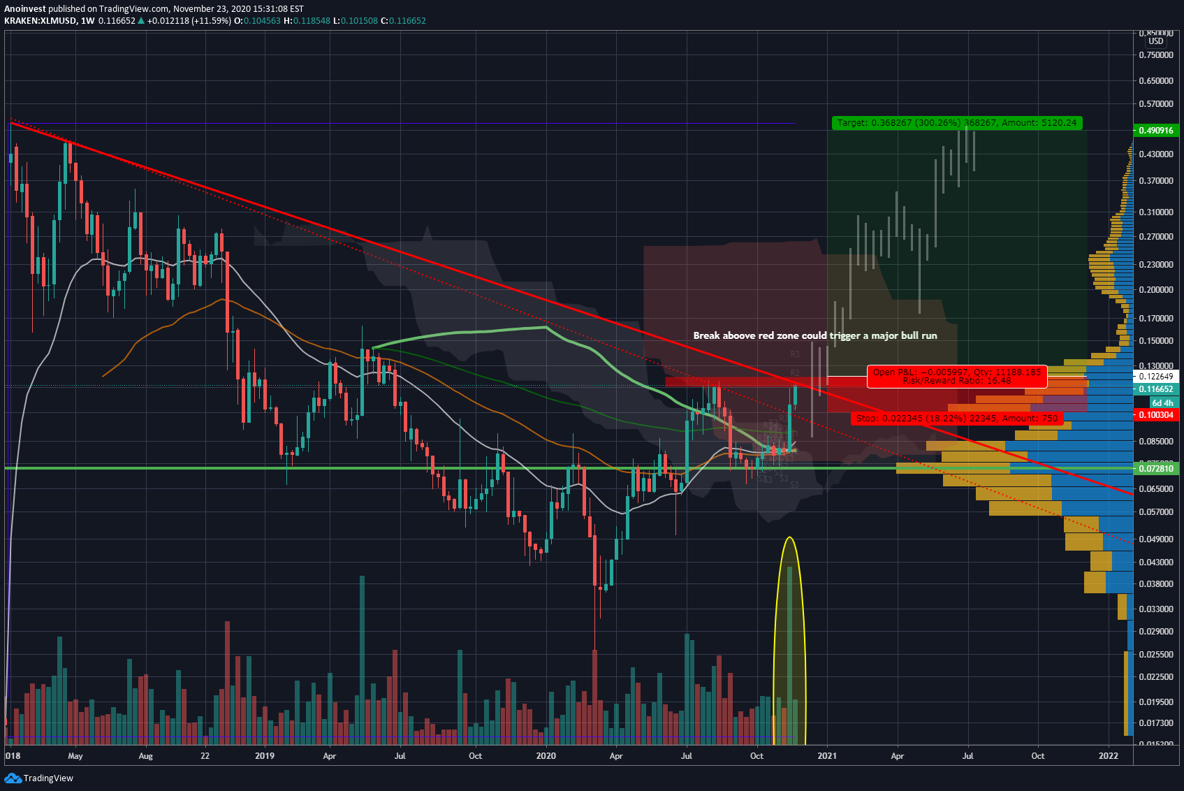 KRAKEN:XLMUSD Idea Chart Image by Anoinvest