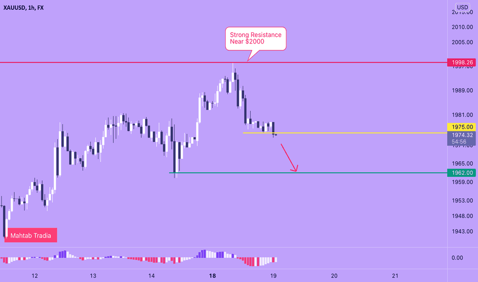 XAUUSD Downside Push