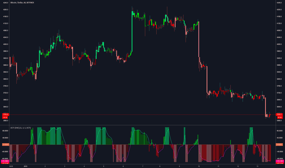 Donchian Channel Trend Intensity [DW]