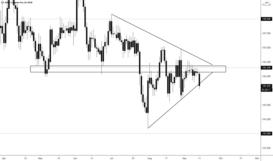 USD/JPY Downside Break for Pennant?