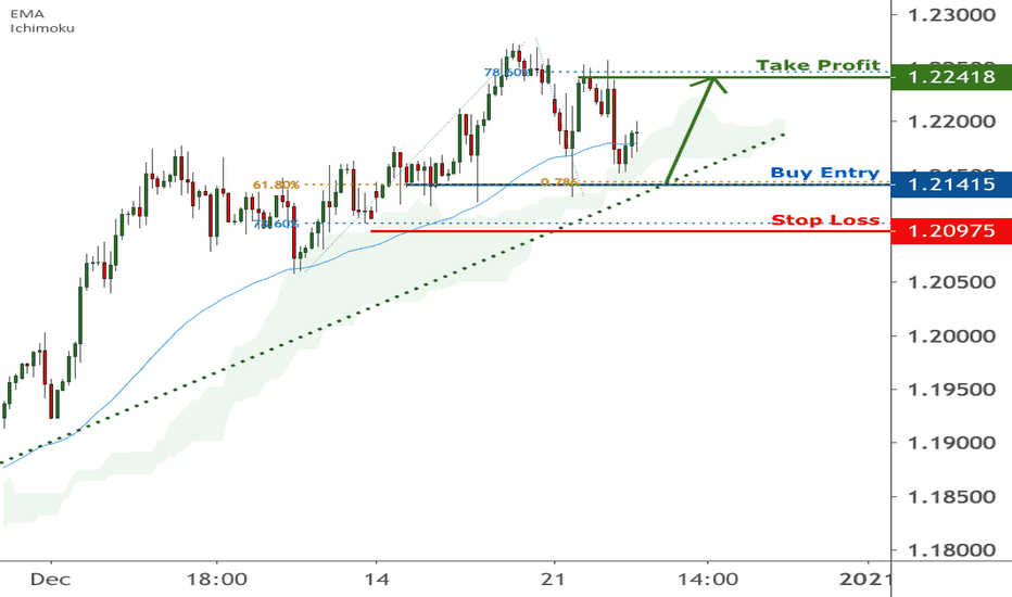 EURUSD is approaching support, potential bounce | 23 Dec 2020