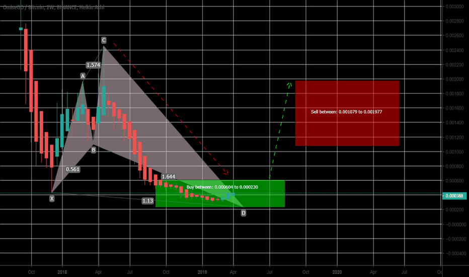 OMGBTC formation of shark giving a buying call