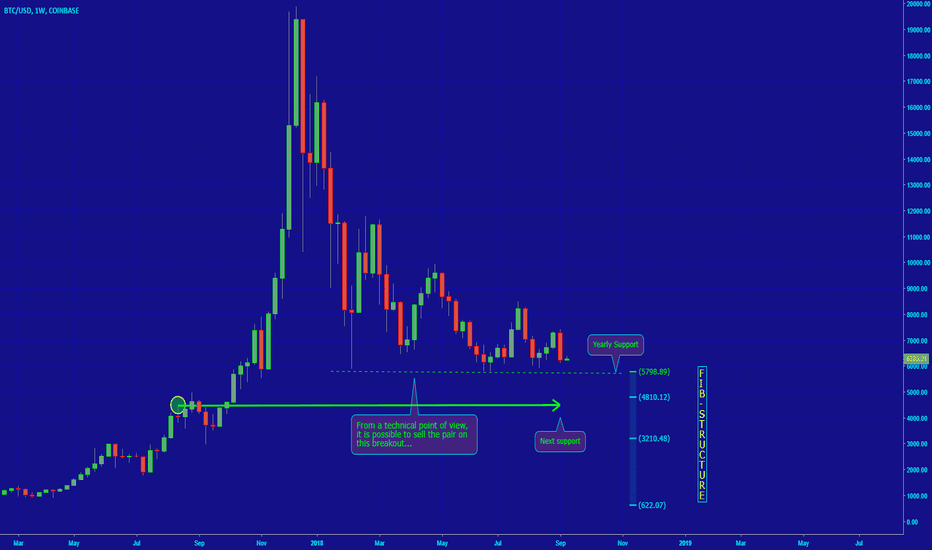 [BTCUSD] YEARLY SUPPORTS