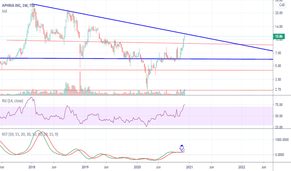 Is Aphria going to break-out of a bull flag?