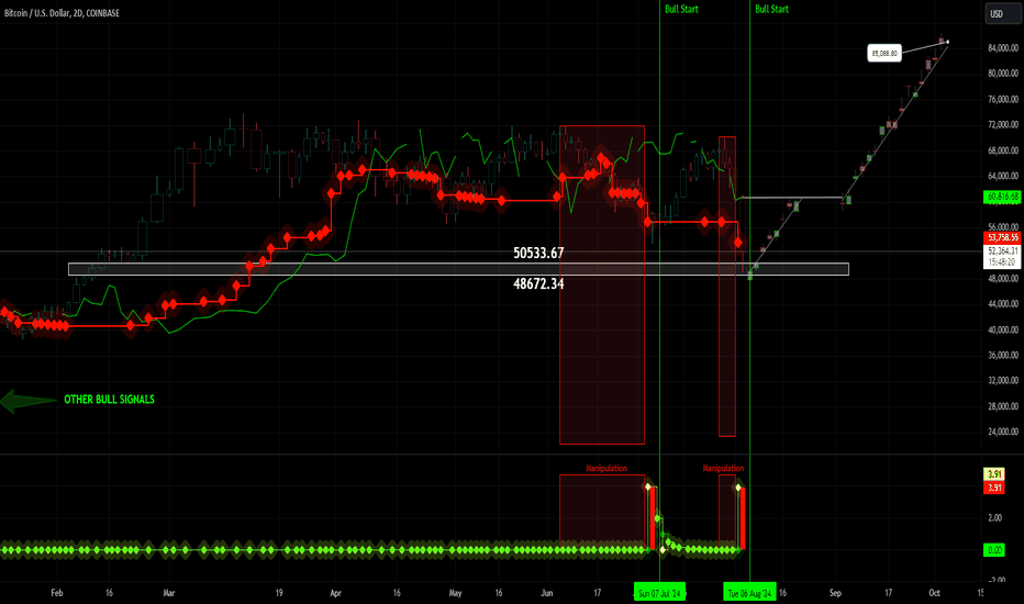 2DAY TIMEFRAME BULL SIGNAL reads BULL RUN 8/6 or SOONER