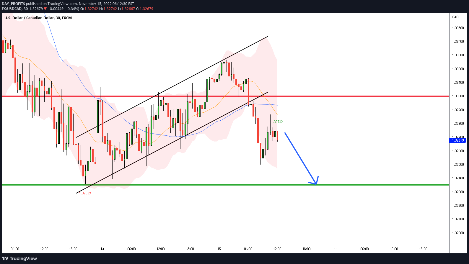 FX:USDCAD Idea Chart Image by DAY_PROFITS