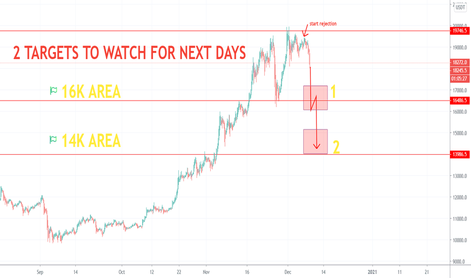 16K and 14K are the expecting targets for bitcoin! Next time A..