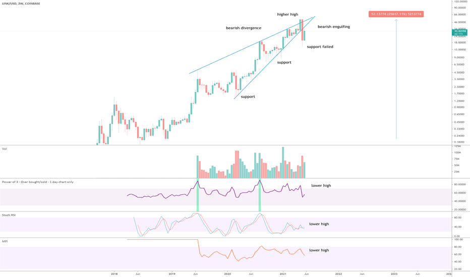 Chainlink - bearish divergence
