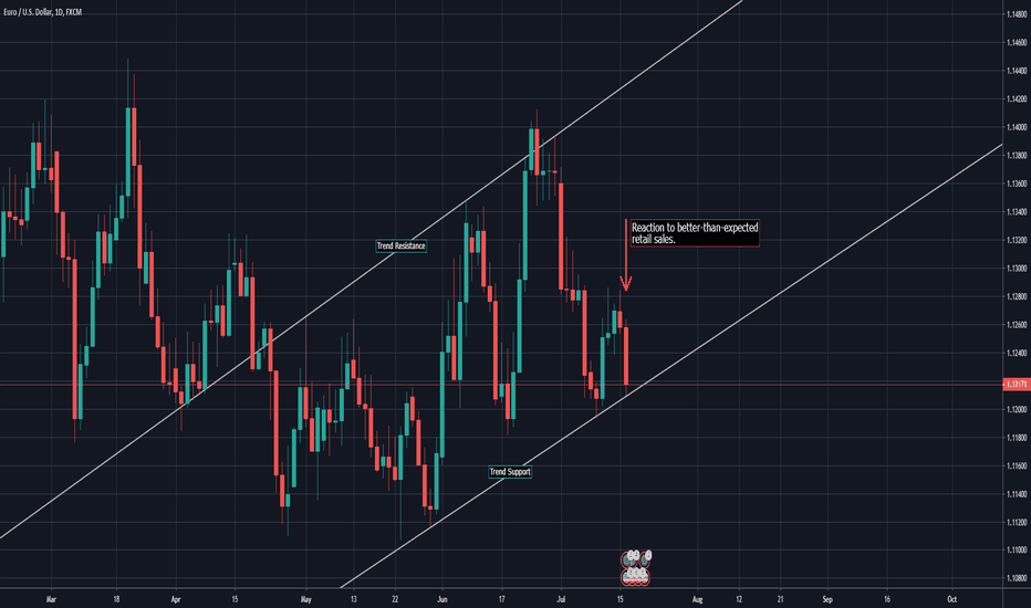 EURUSD - Its going to be an interesting couple of days!