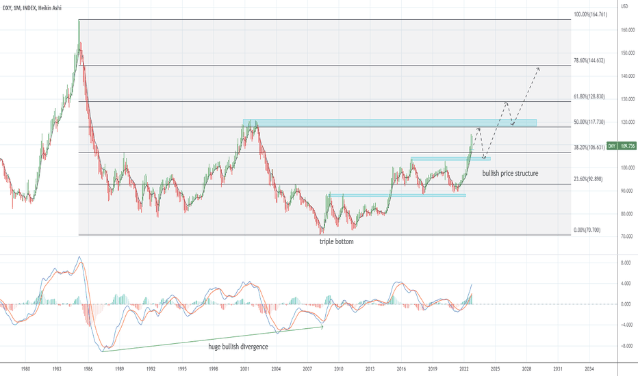 [DXY] long-term bullish