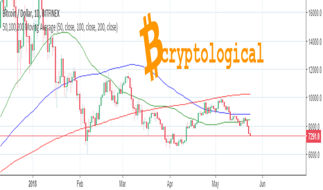 50, 100, 200 Moving Average