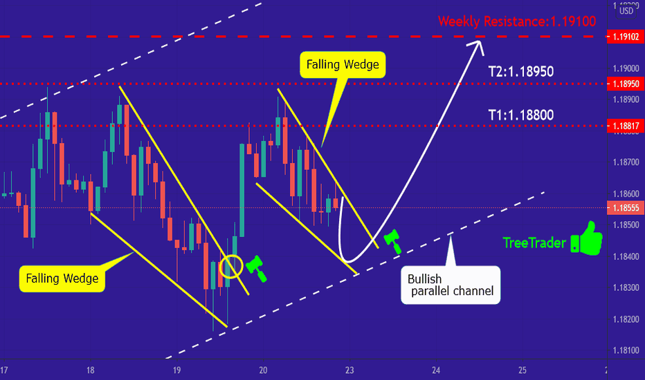 EUR/USD in the falling wedge!!