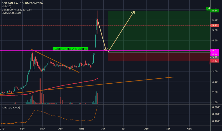 BPNA4 - Possivel ponto de pivot para operção de swing trade