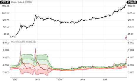 Mayer Multiple BTC - SD