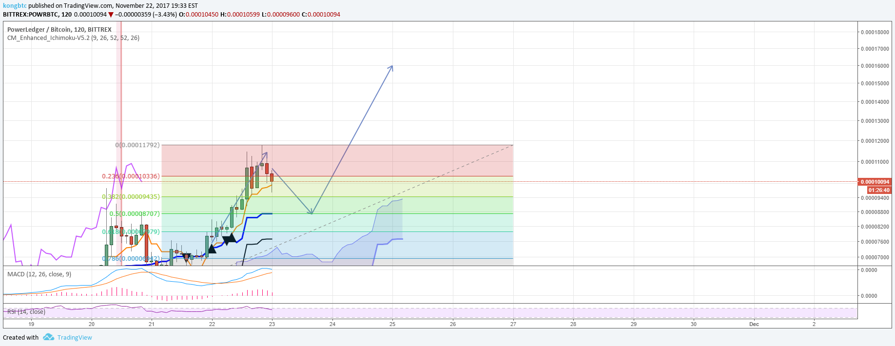 BITTREX:POWRBTC Idea Chart Image by Azizmahcrypto