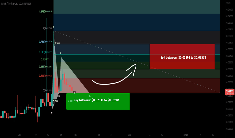 Measurable Data Token (MDT) forming Gartley for upto 38.50% pump