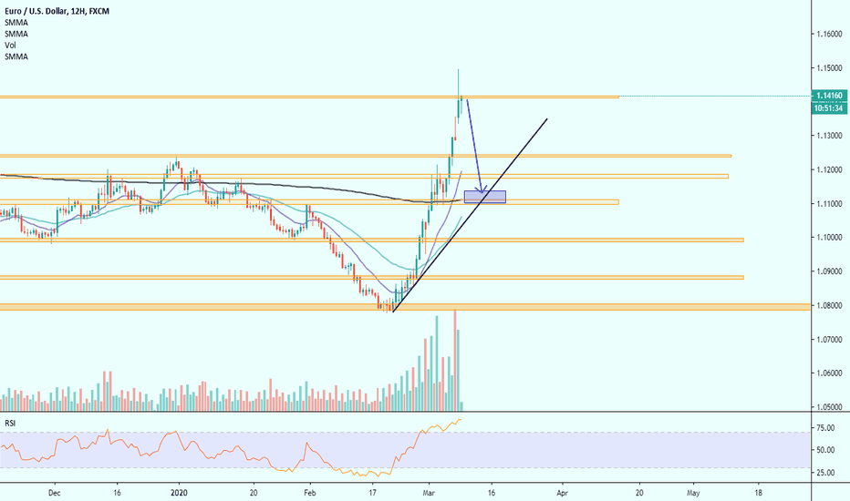 EURUSD idea long