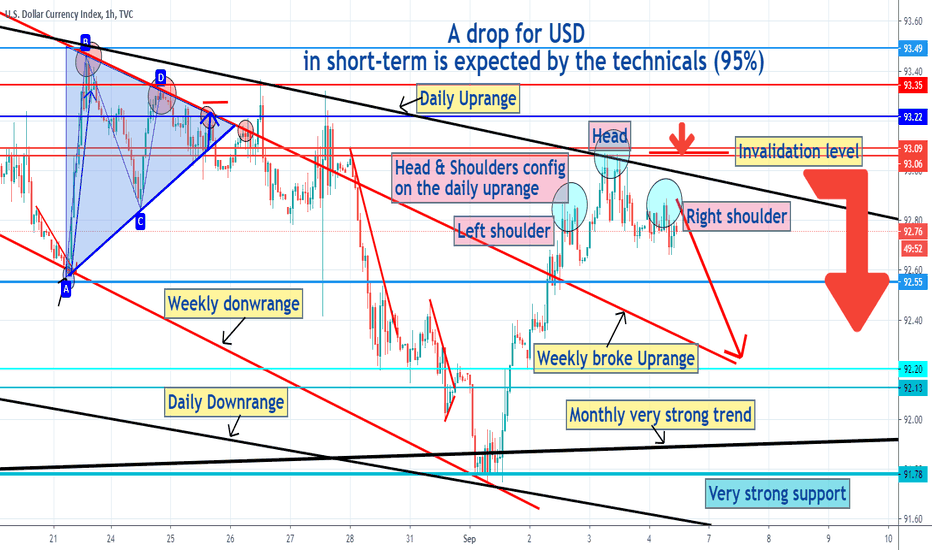 A drop for USD in short-term is expected by the technicals (95%)