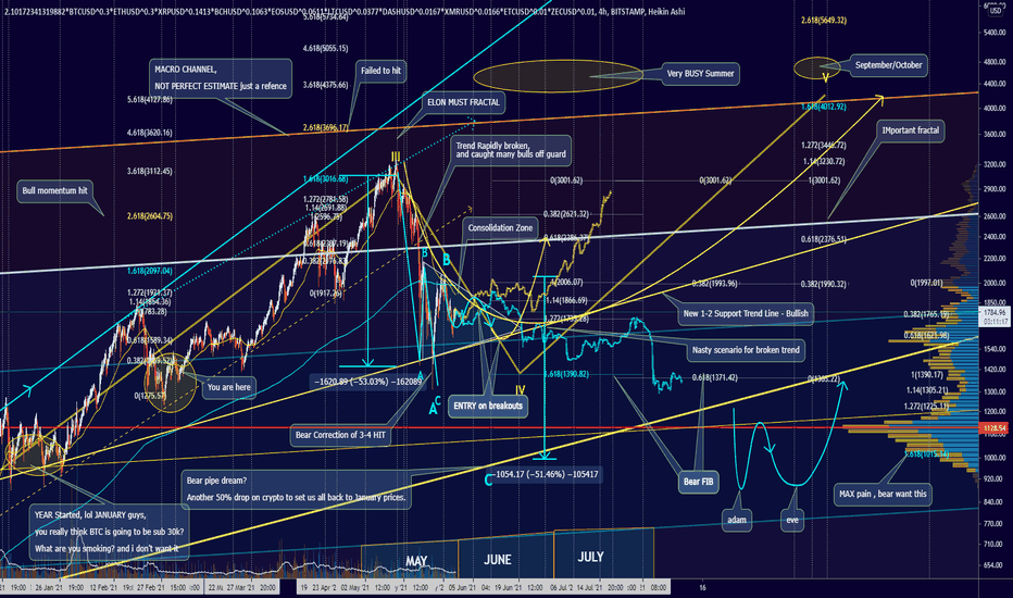 June'21 REPORT: Dimond Hands are tested, BEAR Trap is set - HODL