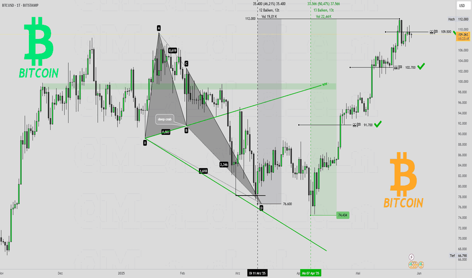 recap - BITCOIN Harmonic Idee " BITCOIN reversal ?! "