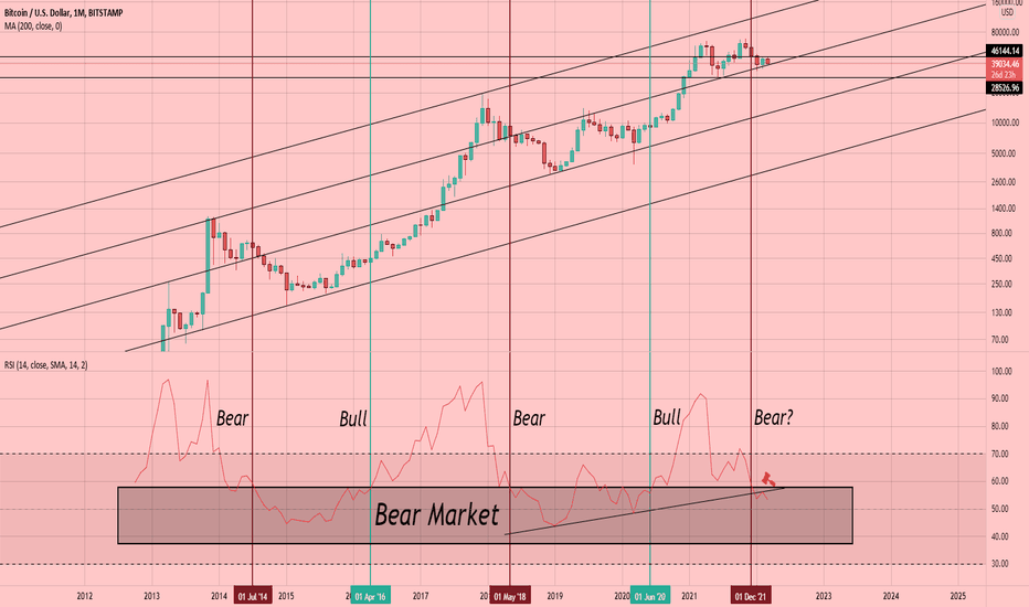 Bitcoin BTC Monthly Bear Signal?