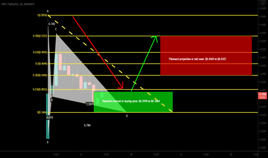 MANTRA DAO (OM token) formed Gartley for upto 53.5% profit rally