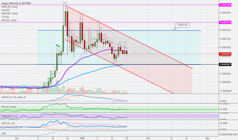 Verge (XVG) vs BTC Chart Analysis (Trending Downward + Sideways)