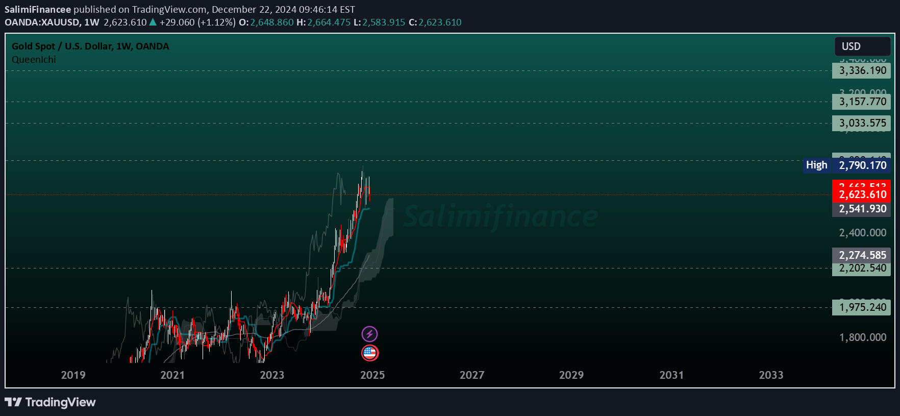 OANDA:XAUUSD Idea Chart Image by SalimiFinancee