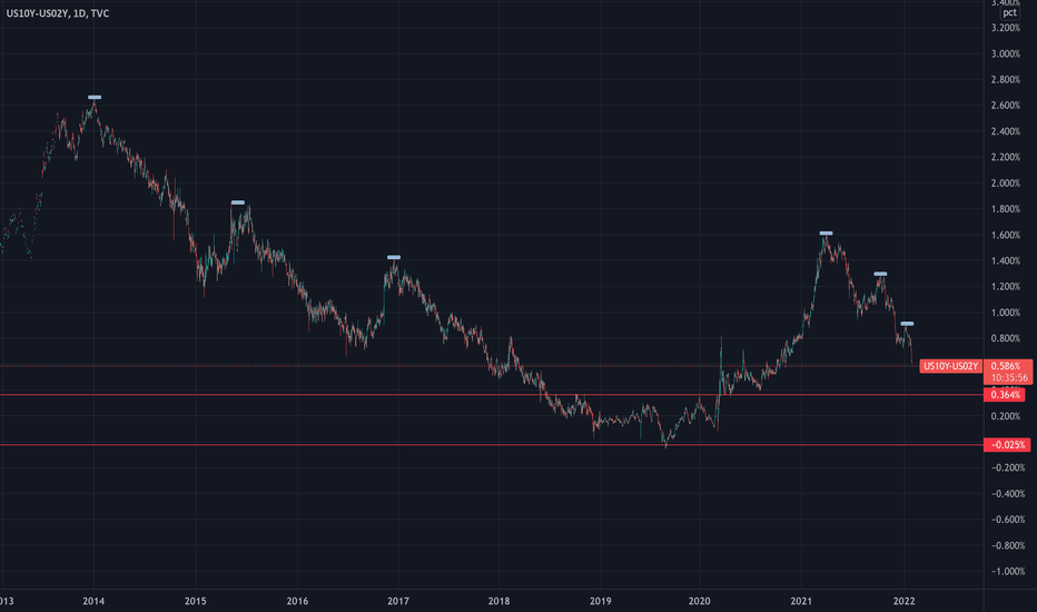 Yield Curve is flattening a lot faster than last time