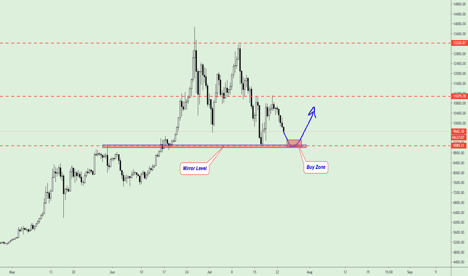 BITCOIN is close to Mirror Level.