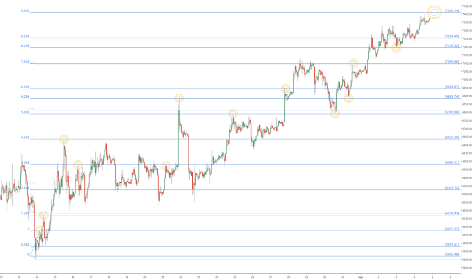 BTC might be topping for now?  7409.24 gdax the top?