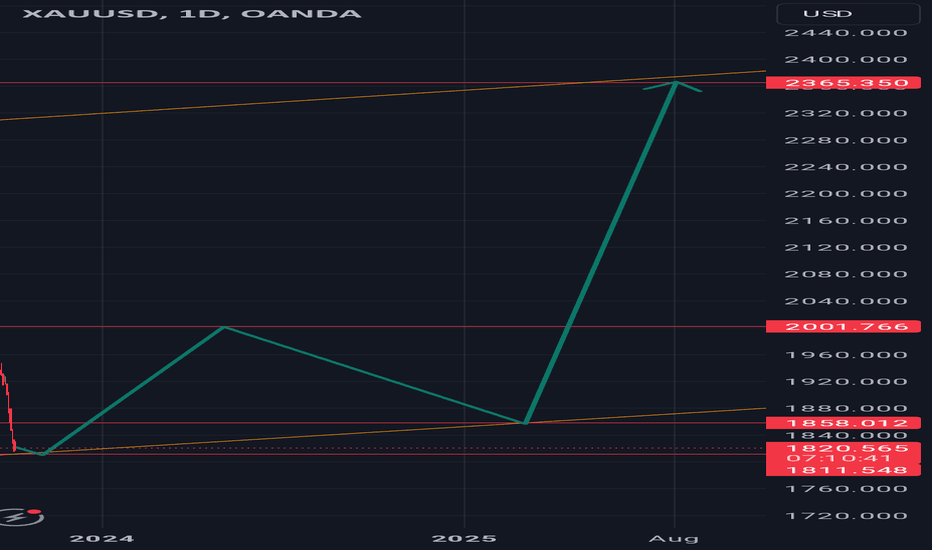 $xauusd #xauusd #gold #elliottwave long 4oct23