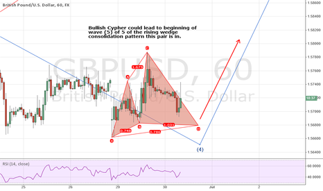 GBPUSD: Top-down In-depth Analysis. Bull Cypher Coming Soon!