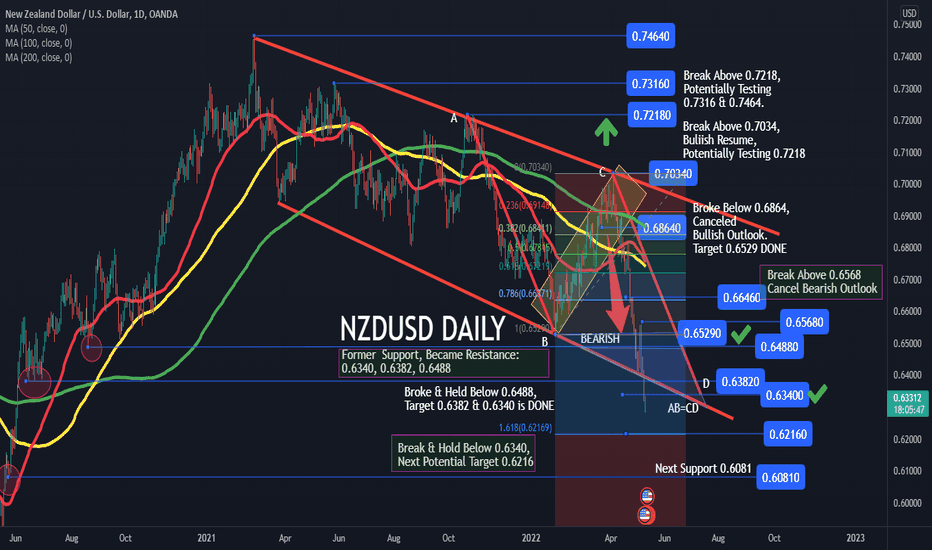 NZDUSD DAILY: TARGET 0.6340 DONE, OVERSOLD, BUT 0.6216 OPEN?