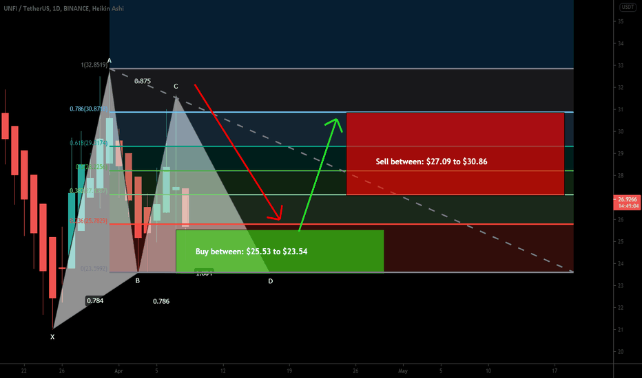 Unifi Protocol DAO formed bullish Gartley | upto 31% expected