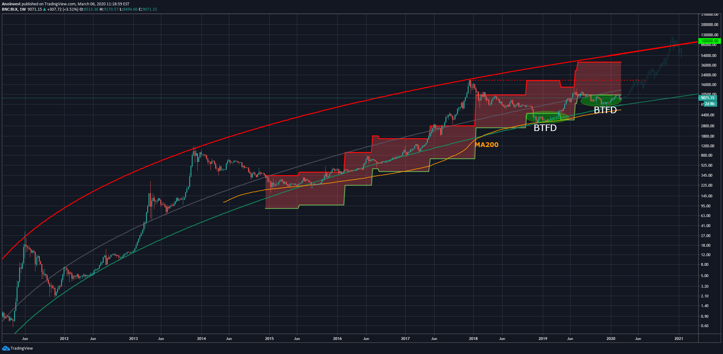 BNC:BLX Idea Chart Image by Anoinvest