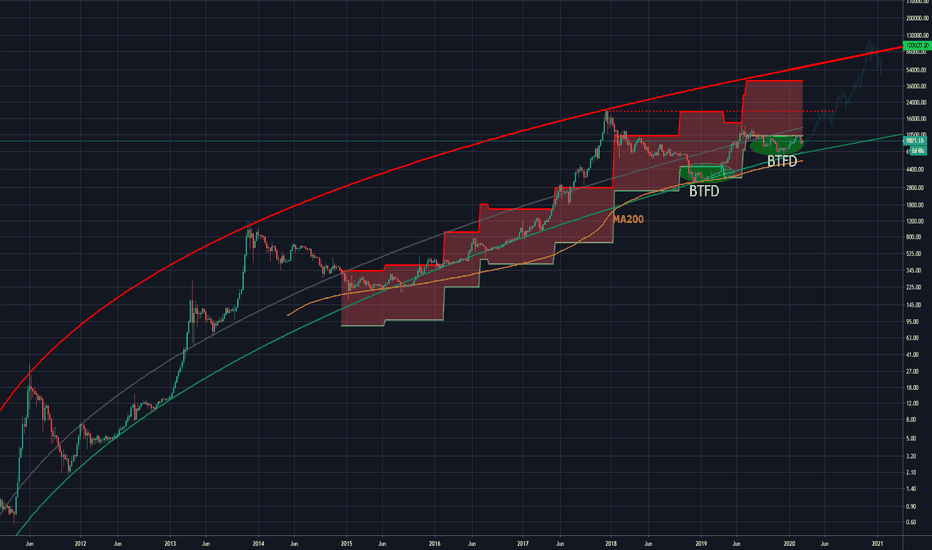 BLX regression curve + BTC Production cost (Weekly)