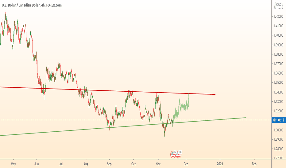 USDCAD good support for growth
